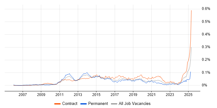 Job vacancy trend for LTE in London Job vacancy trend for LTE in London