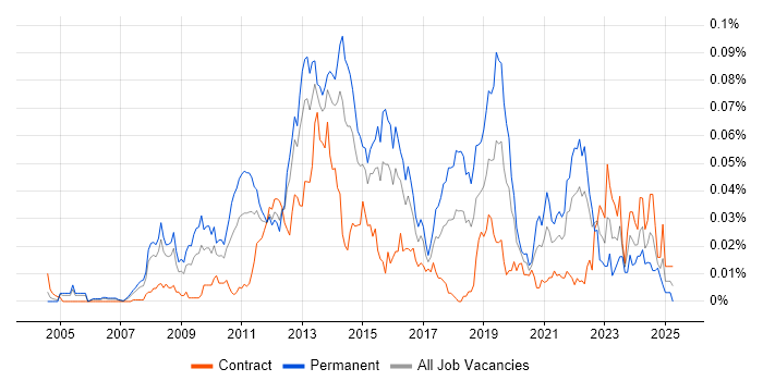 Job vacancy trend for Lua in London