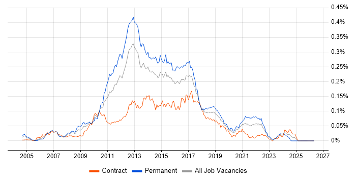 Lucene job vacancy trend in London