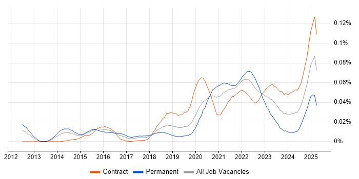 Job vacancy trend for Lucidchart in London Job vacancy trend for Lucidchart in London