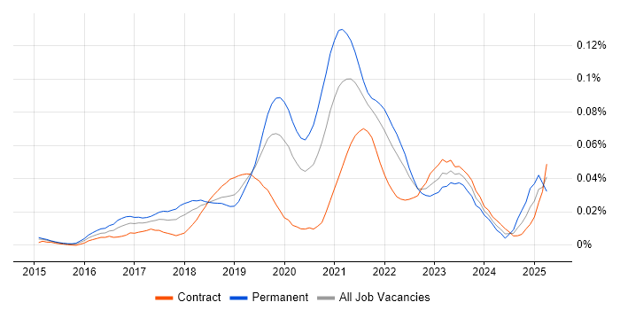 Job vacancy trend for Luigi in London