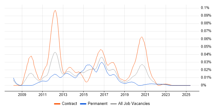 Job vacancy trend for Lumension in London Job vacancy trend for Lumension in London