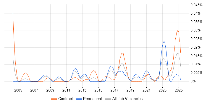 Job vacancy trend for Lustre in London Job vacancy trend for Lustre in London