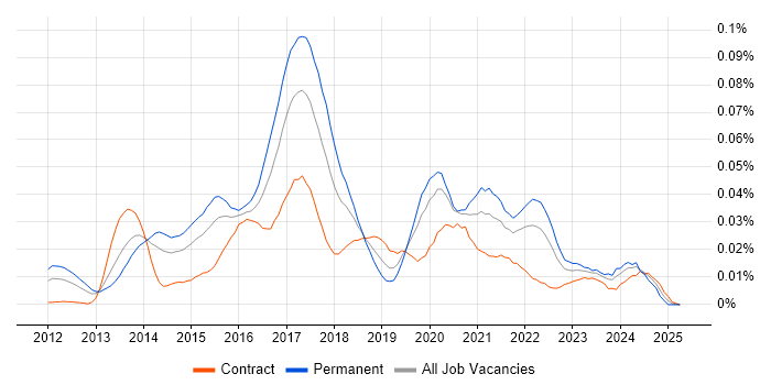 Job vacancy trend for LXC in London Job vacancy trend for LXC in London