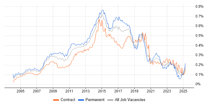 Job vacancy trend for Mac OS X in London Job vacancy trend for Mac OS X in London