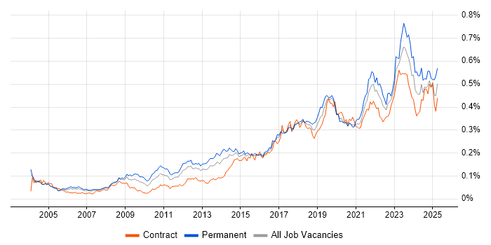Job vacancy trend for Mac OS in London