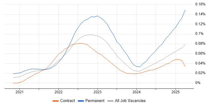 Job vacancy trend for MACH in London