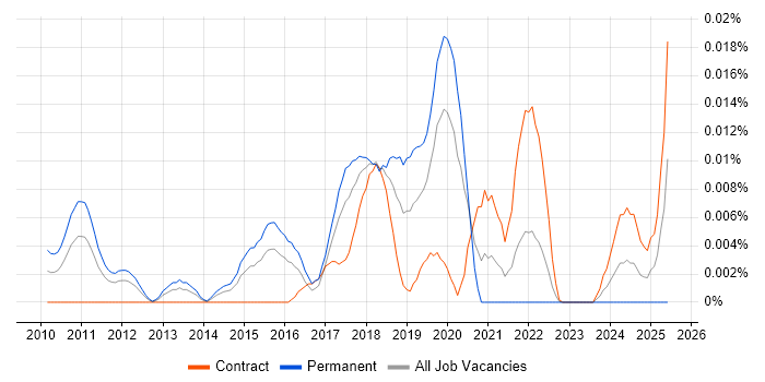 Job vacancy trend for Machine Learning Analyst in London