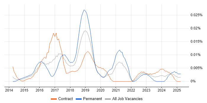 Job vacancy trend for Machine Learning Consultant in London Job vacancy trend for Machine Learning Consultant in London