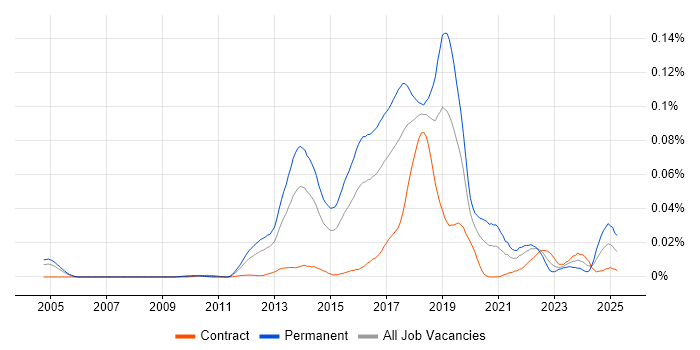 Job vacancy trend for Machine Learning Developer in London