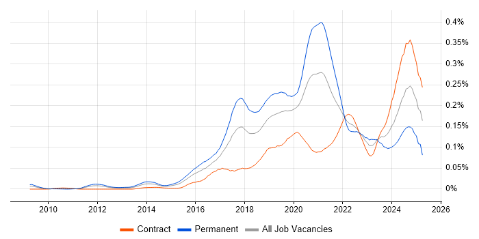 Job vacancy trend for Machine Learning Engineer in London