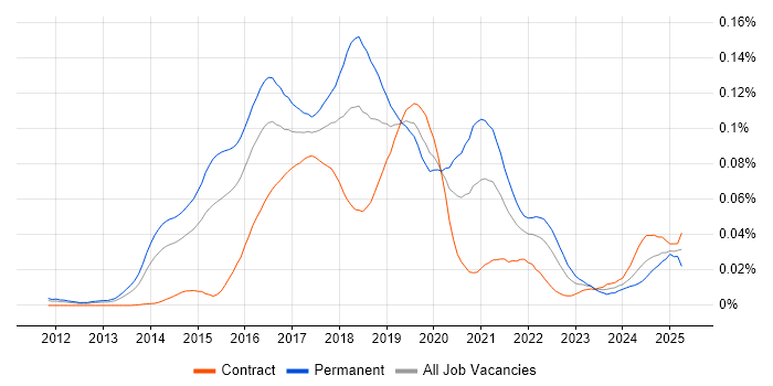Job vacancy trend for Machine Learning Scientist in London
