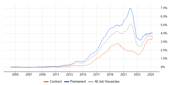 Job vacancy trend for Machine Learning in London Job vacancy trend for Machine Learning in London