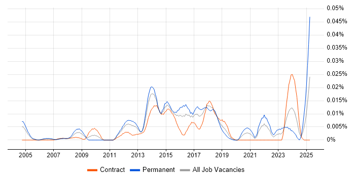 Job vacancy trend for Machine to Machine in London Job vacancy trend for Machine to Machine in London