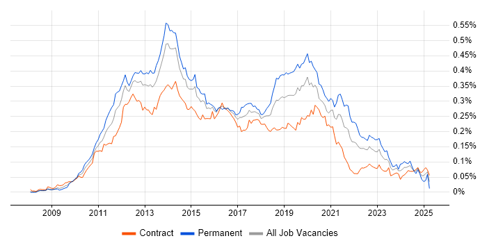 Job vacancy trend for Magento in London