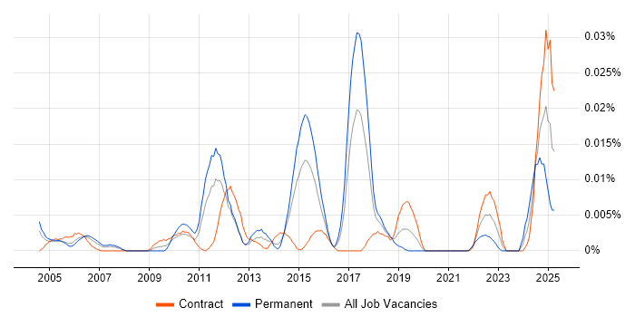 Job vacancy trend for MagicDraw in London Job vacancy trend for MagicDraw in London