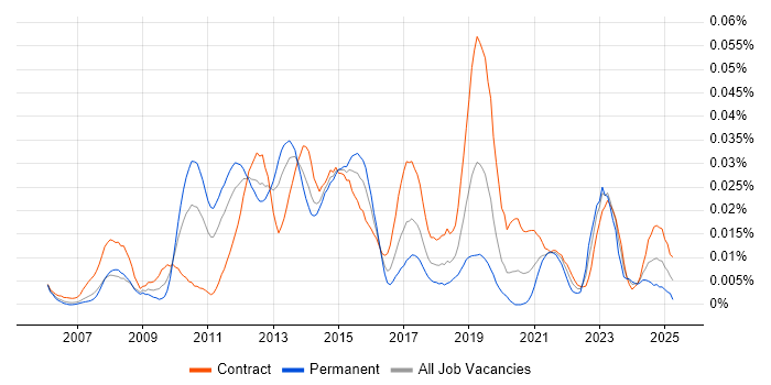 Job vacancy trend for Magnolia in London