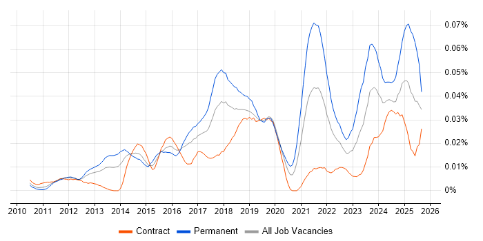 MailChimp job vacancy trend in London MailChimp job vacancy trend in London