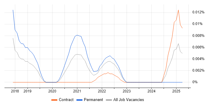 Job vacancy trend for Mailgun in London