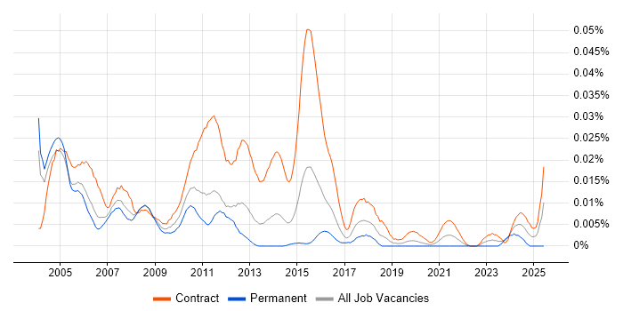 Job vacancy trend for Mainframe Analyst in London