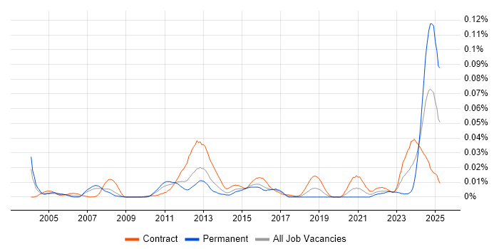 Job vacancy trend for Mainframe Architect in London