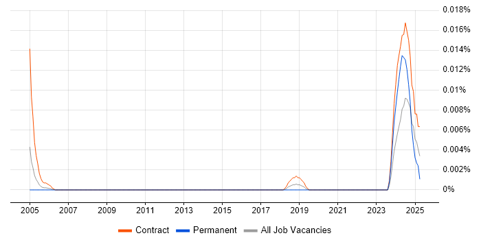 Job vacancy trend for Mainframe Assembler Developer in London