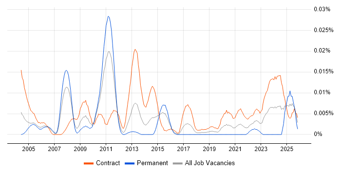 Mainframe Consultant job vacancy trend in London