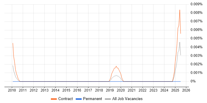 Job vacancy trend for Mainframe Performance Analyst in London