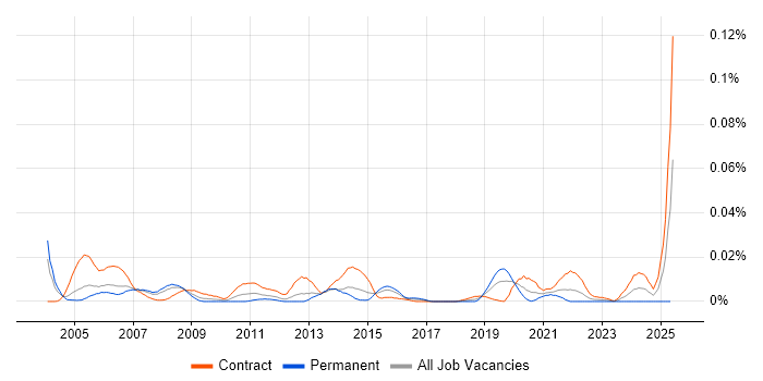Job vacancy trend for Mainframe Programmer in London