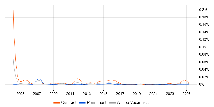 Job vacancy trend for Mainframe Project Manager in London