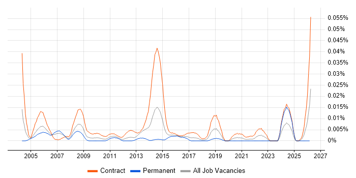 Mainframe Specialist job vacancy trend in London