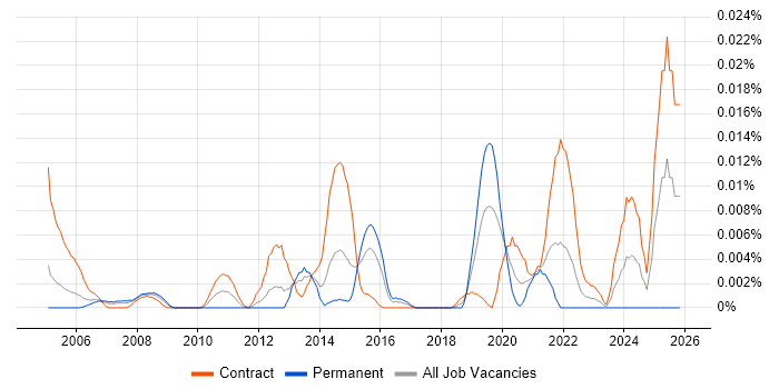 Mainframe Systems Programmer job vacancy trend in London
