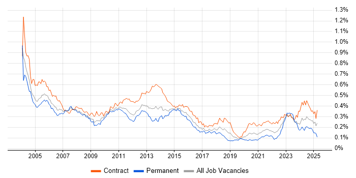 Job vacancy trend for Mainframe in London Job vacancy trend for Mainframe in London