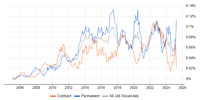 Job vacancy trend for Major Incident Management in London Job vacancy trend for Major Incident Management in London
