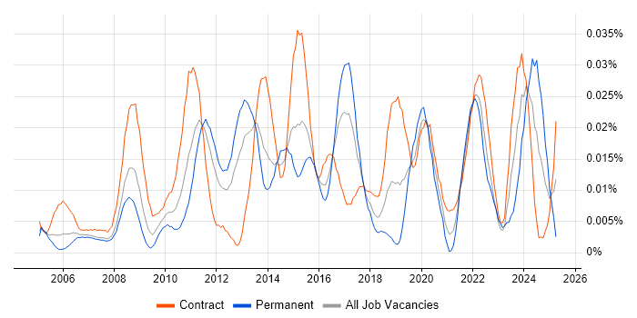 Job vacancy trend for Major Incident Manager in London Job vacancy trend for Major Incident Manager in London