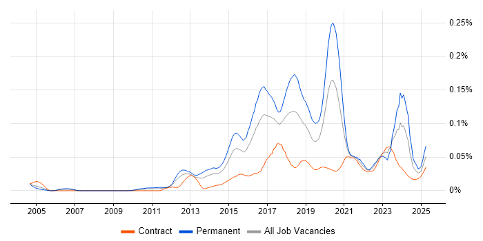 Job vacancy trend for Malware Analysis in London Job vacancy trend for Malware Analysis in London