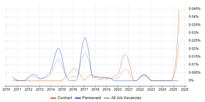 Job vacancy trend for Malware Analyst in London