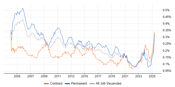 Job vacancy trend for Management Consultant in London Job vacancy trend for Management Consultant in London