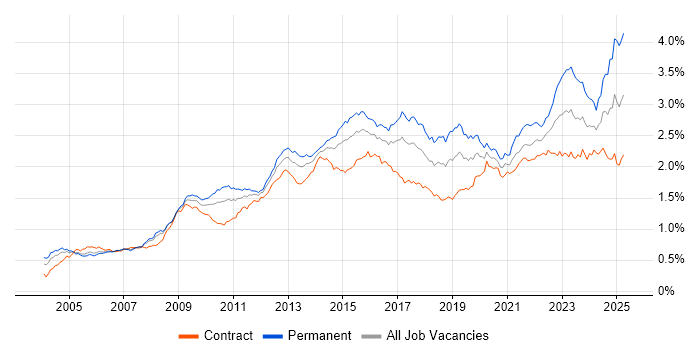 Job vacancy trend for Management Information System in London Job vacancy trend for Management Information System in London