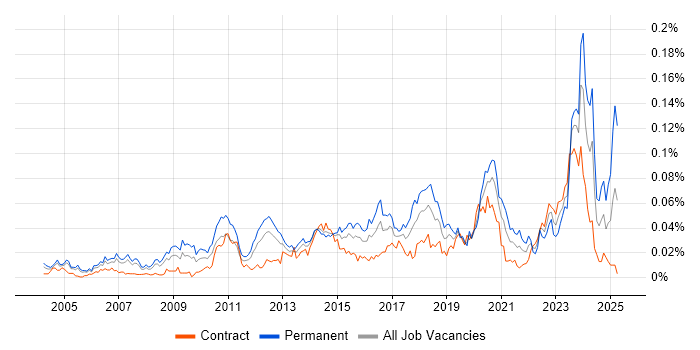 Job vacancy trend for Mandarin Language in London
