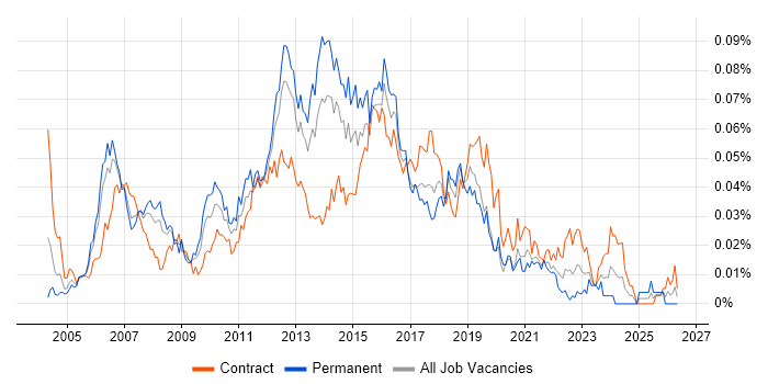 Manual Test Analyst job vacancy trend in London