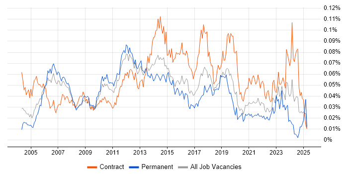 Job vacancy trend for Manual Tester in London Job vacancy trend for Manual Tester in London