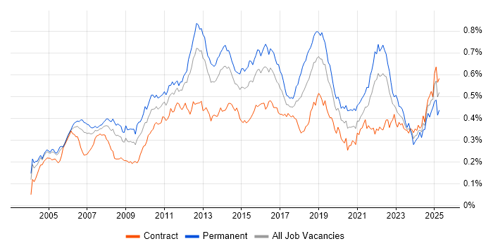 Job vacancy trend for Manual Testing in London