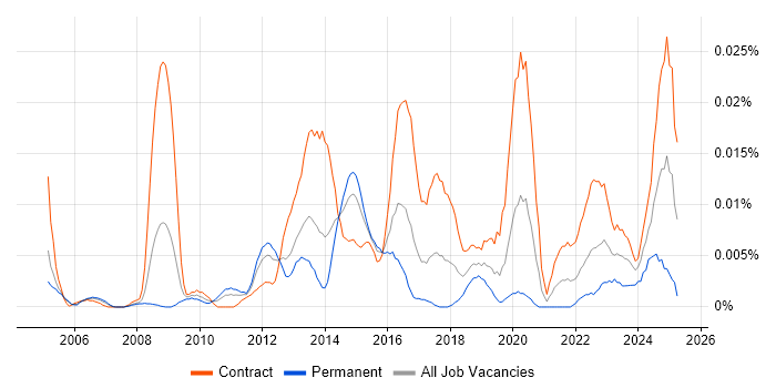 Job vacancy trend for Manufacturing Execution System in London Job vacancy trend for Manufacturing Execution System in London