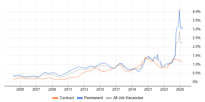 Job vacancy trend for Manufacturing in London Job vacancy trend for Manufacturing in London