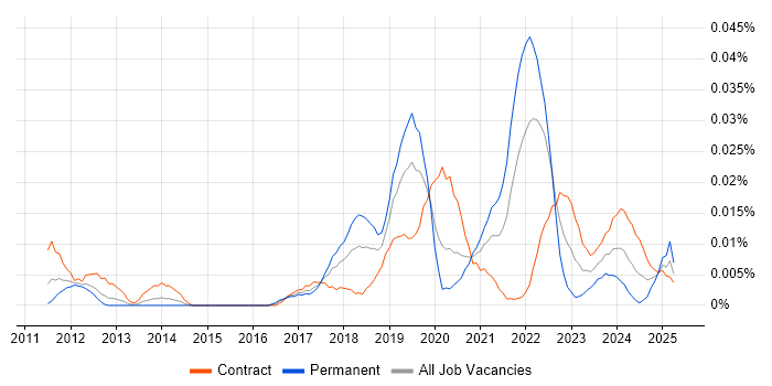Job vacancy trend for Mapbox in London