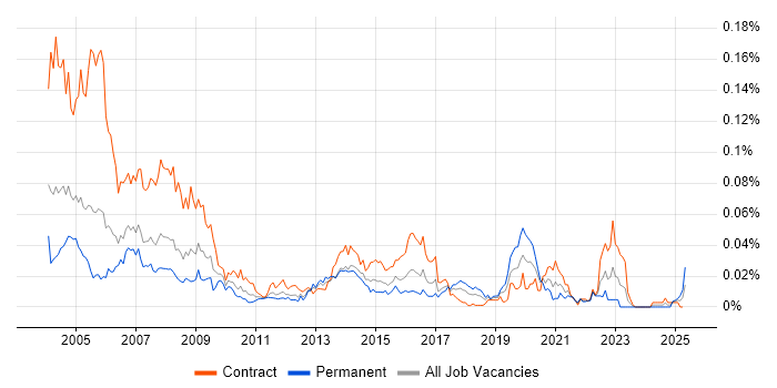 Job vacancy trend for Mapinfo in London Job vacancy trend for Mapinfo in London