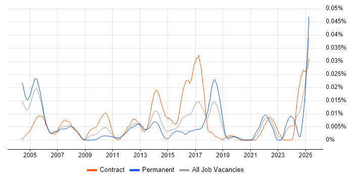 Job vacancy trend for MAPM in London Job vacancy trend for MAPM in London