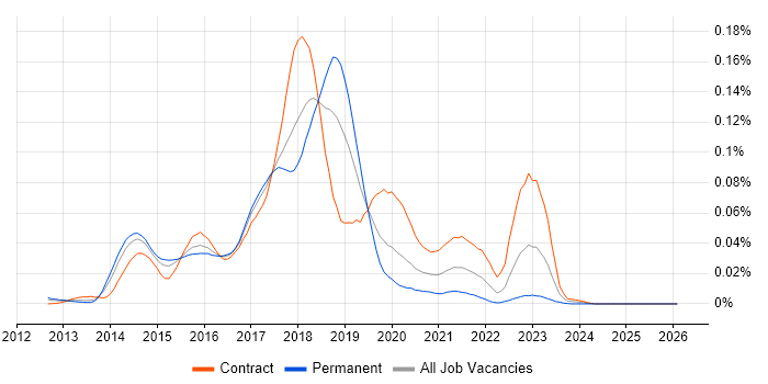 MapR job vacancy trend in London