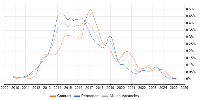 Job vacancy trend for MapReduce in London
